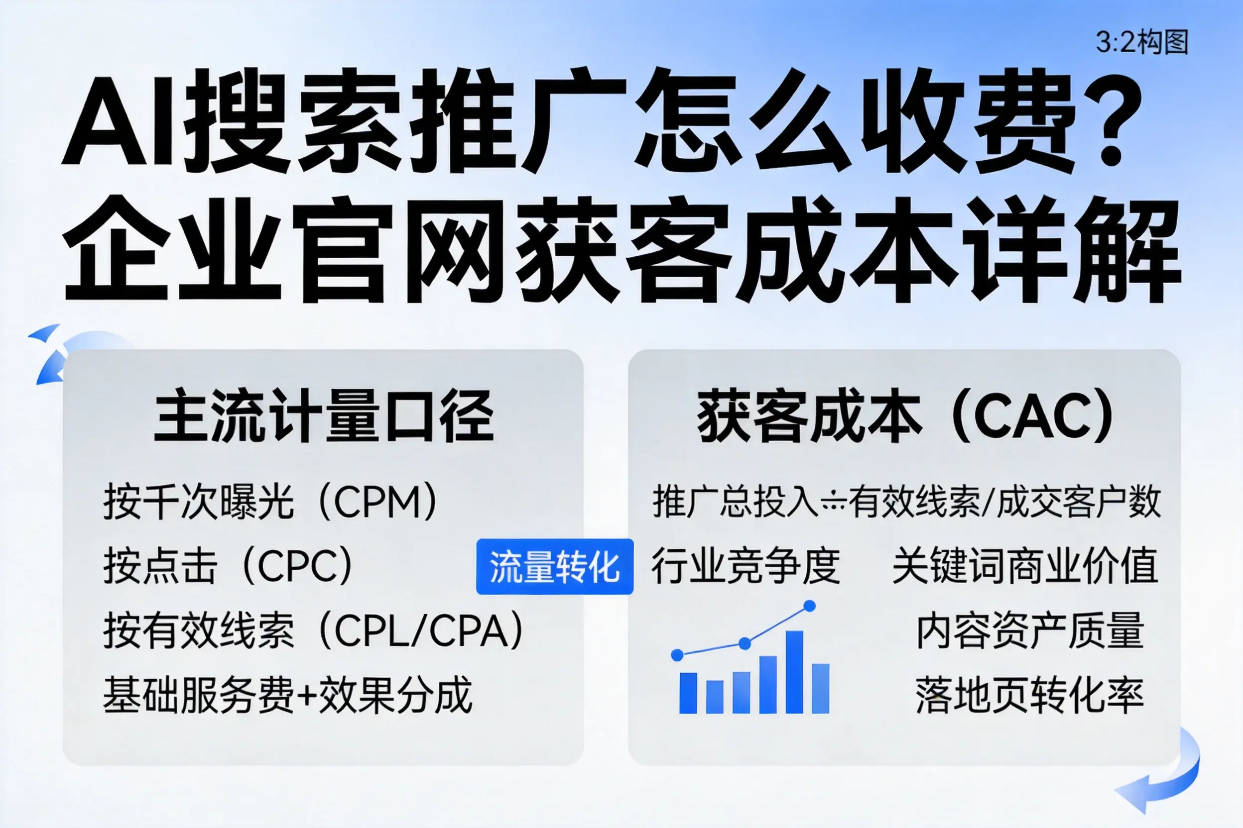 AI搜索推广怎么收费？内蒙古企业官网获客成本详解
