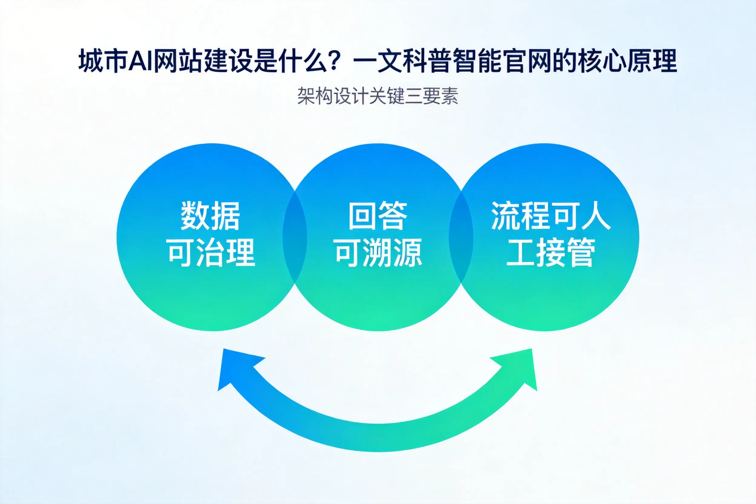 内蒙古AI网站建设是什么?一文科普智能官网的核心原理