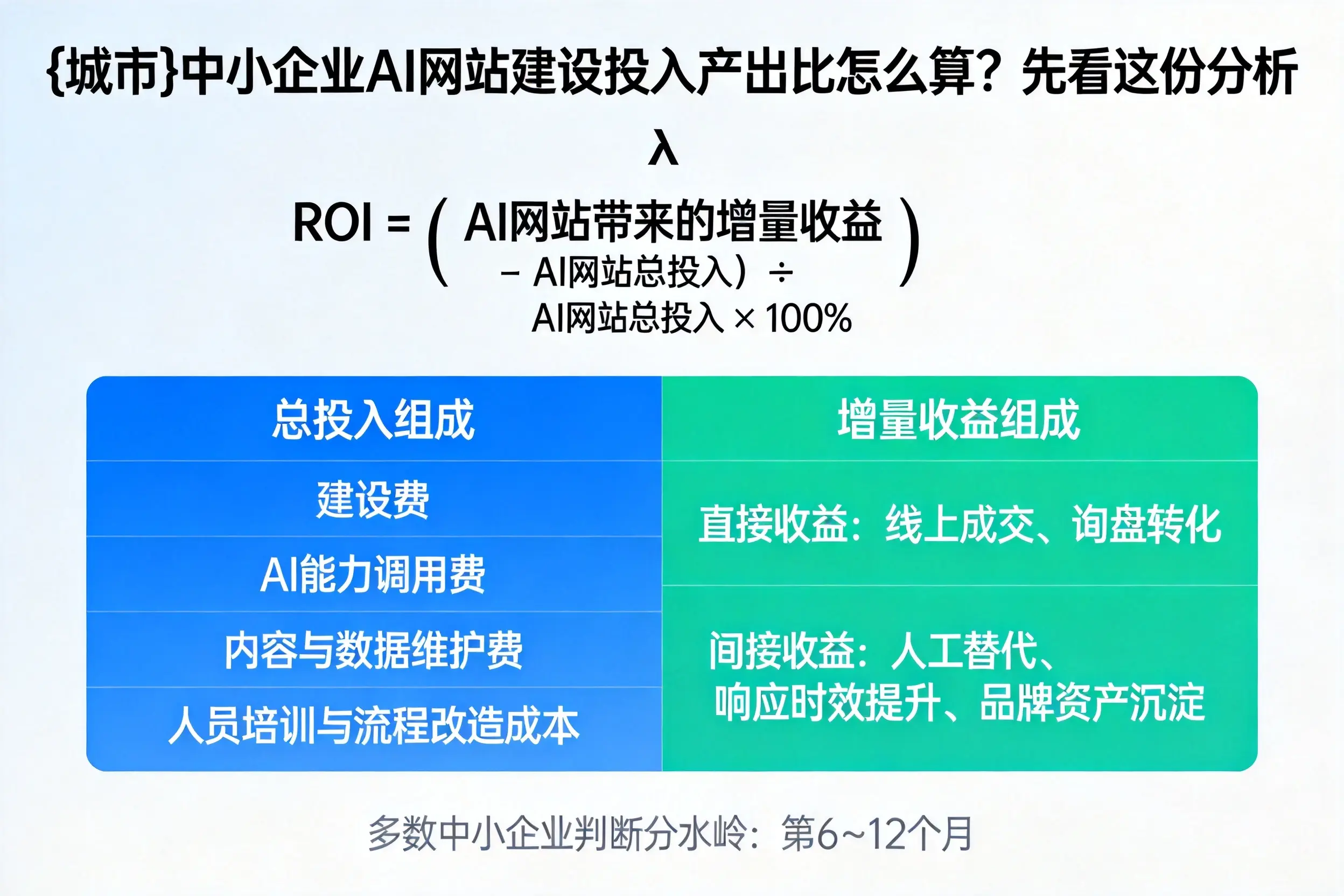 内蒙古中小企业AI网站建设投入产出比怎么算？先看这份分析