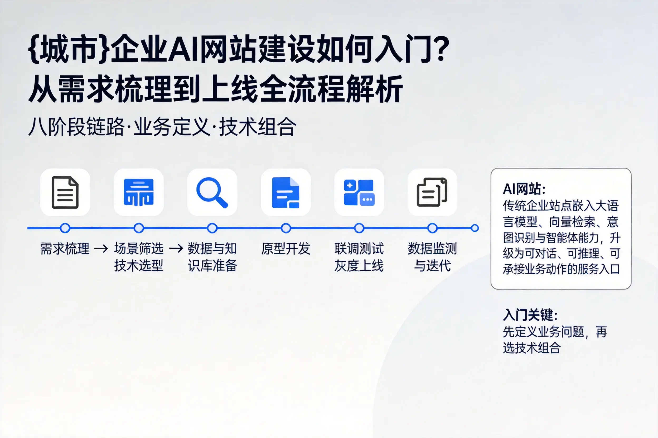 内蒙古企业AI网站建设如何入门?从需求梳理到上线全流程解析