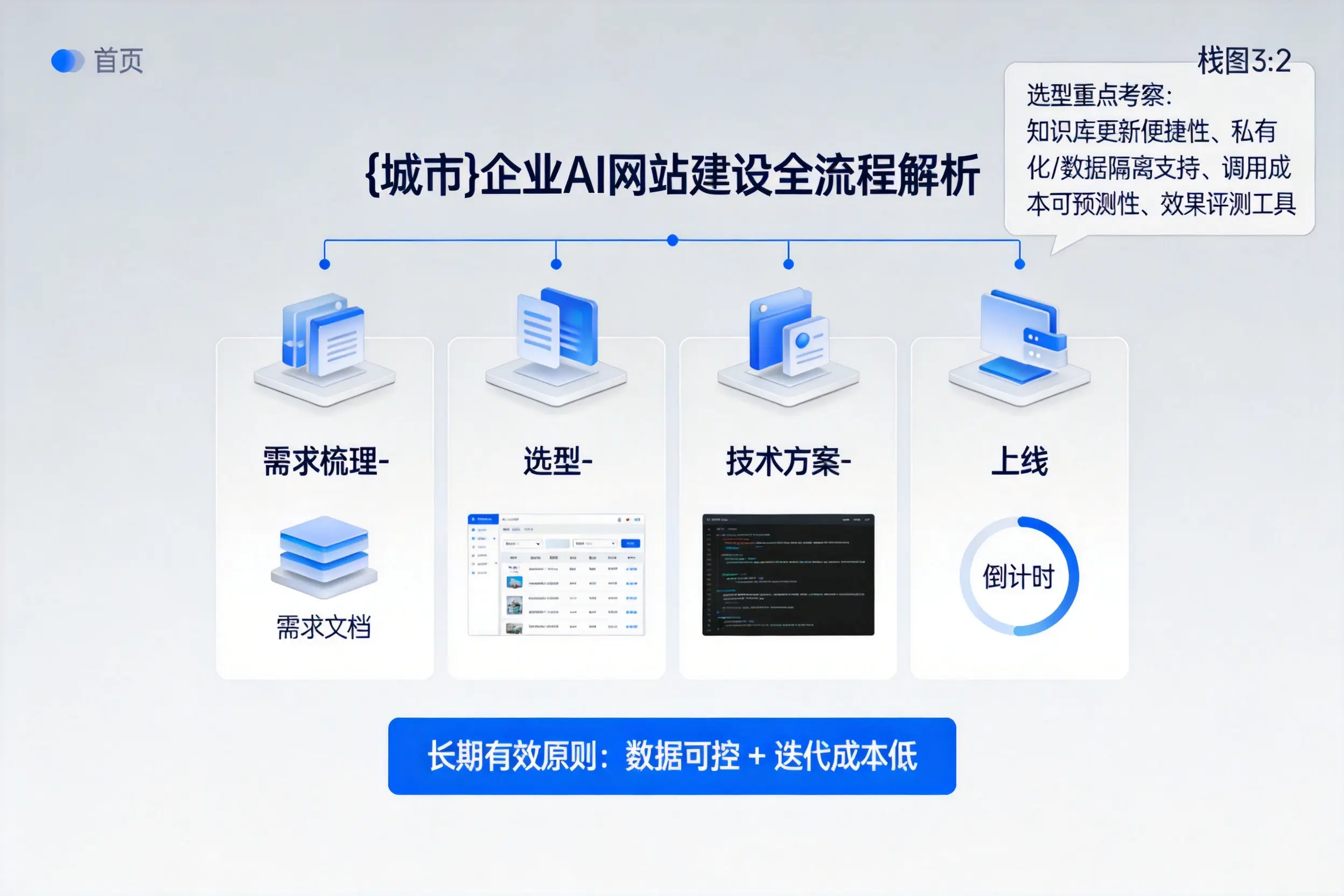 内蒙古企业AI网站建设如何入门?从需求梳理到上线全流程解析