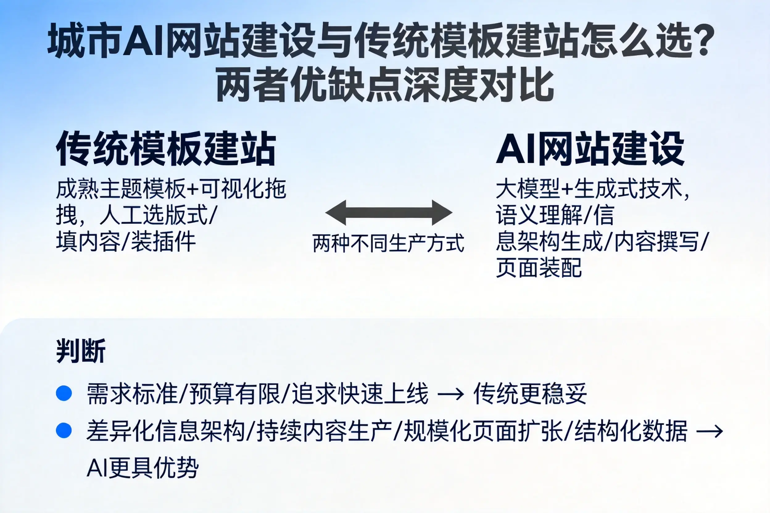 内蒙古AI网站建设与传统模板建站怎么选？两者优缺点深度对比