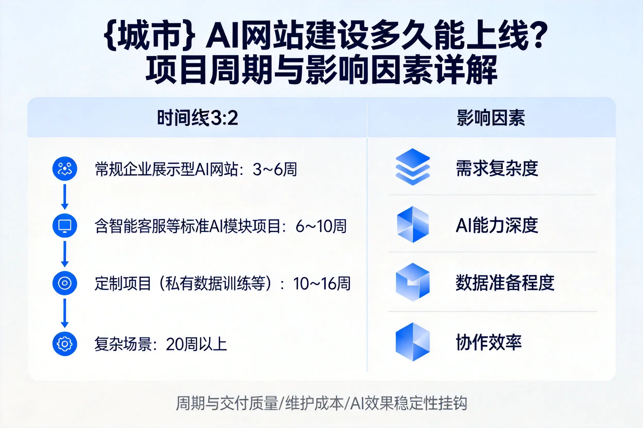 内蒙古AI网站建设多久能上线?项目周期与影响因素详解