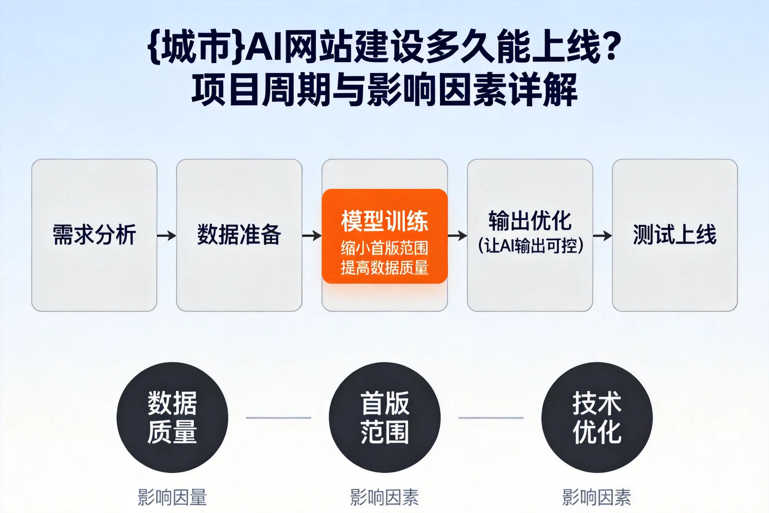 内蒙古AI网站建设多久能上线?项目周期与影响因素详解