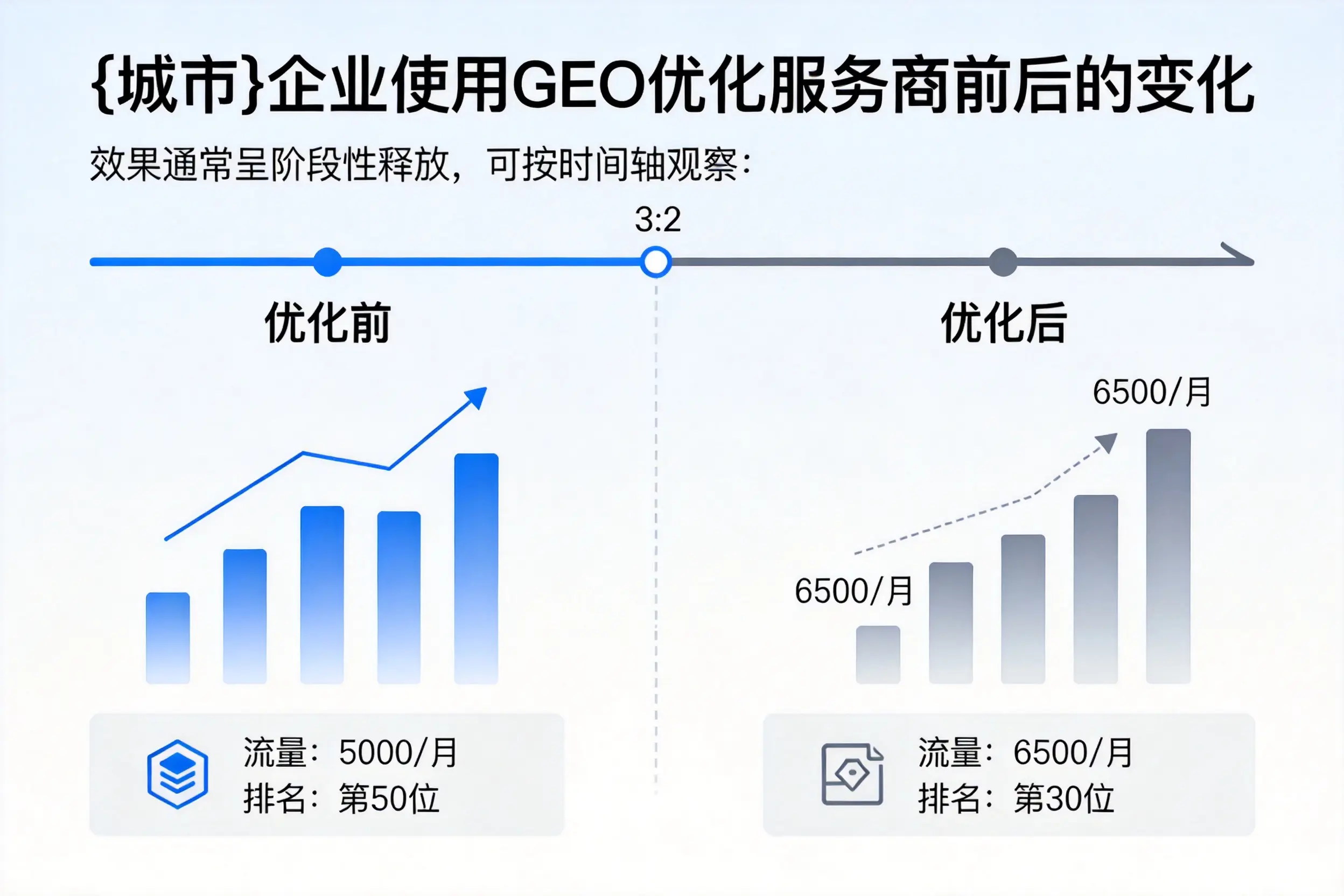 内蒙古企业使用GEO优化服务商前后的变化