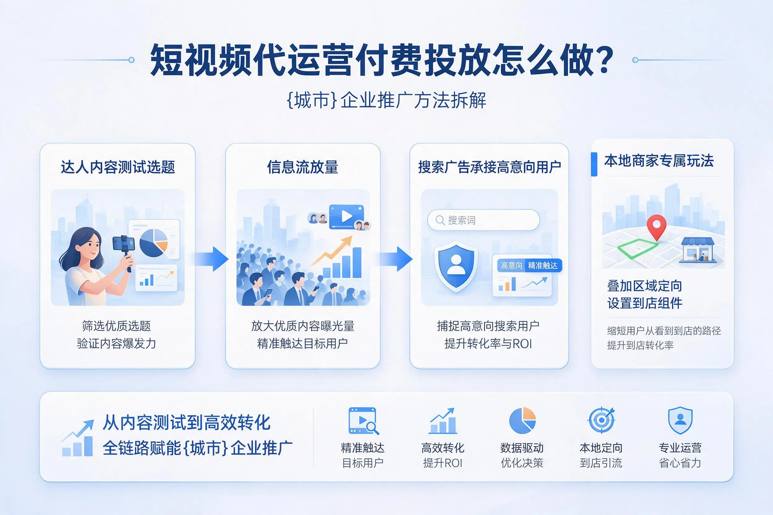 短视频代运营付费投放怎么做？内蒙古企业推广方法拆解
