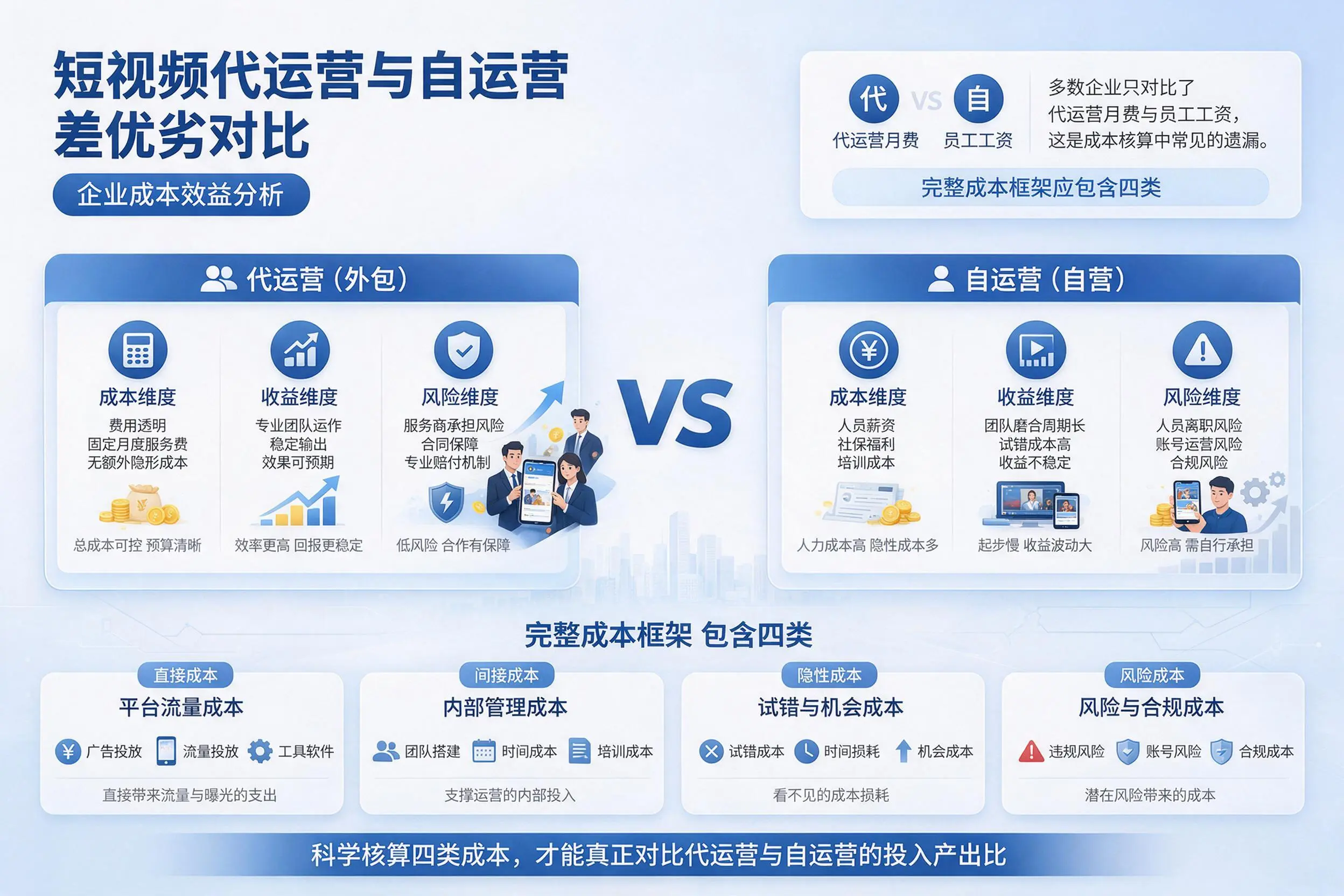 短视频代运营与自运营优劣对比:内蒙古企业成本效益分析