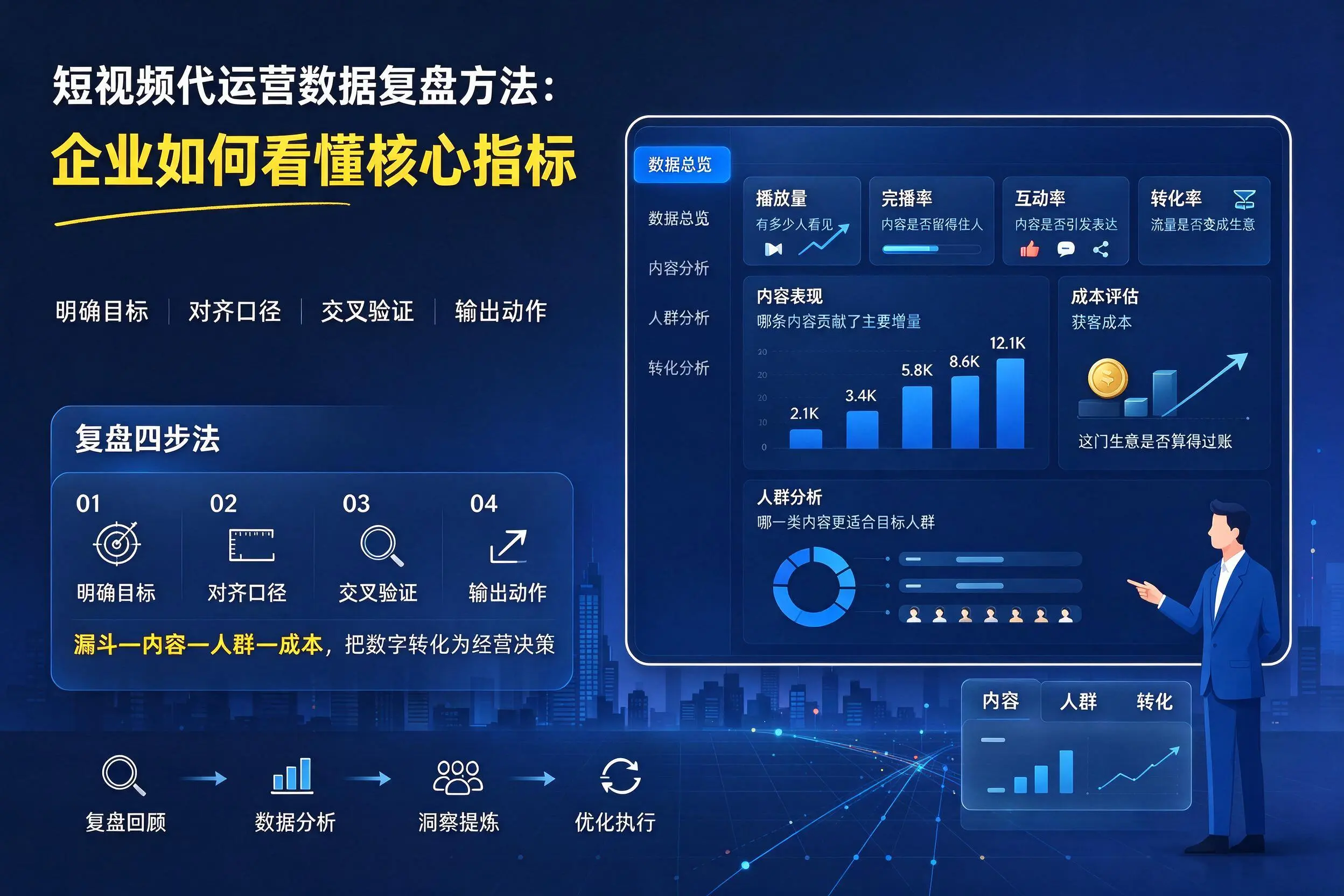 短视频代运营数据复盘方法:内蒙古企业如何看懂核心指标