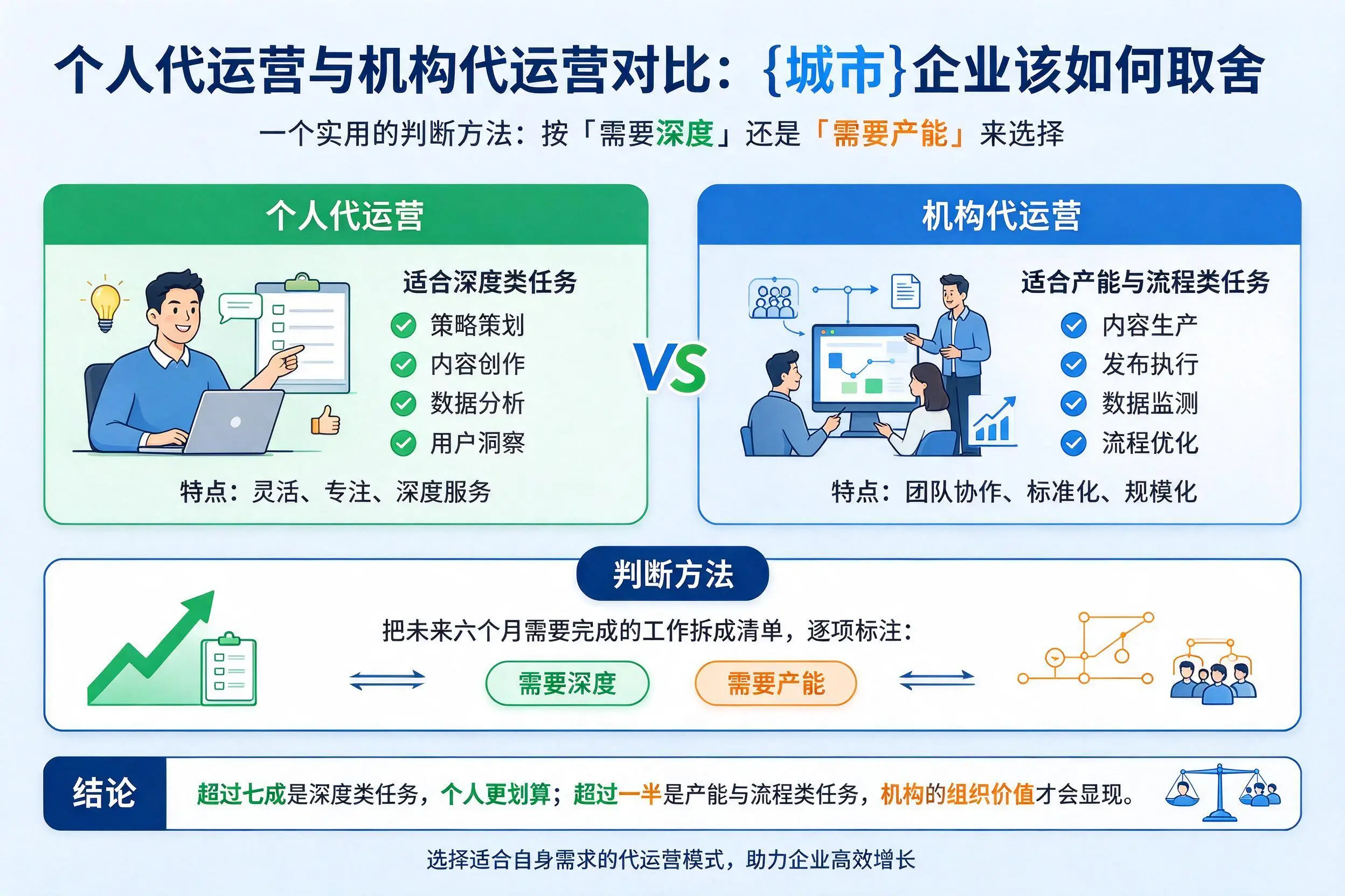 个人代运营与机构代运营对比：内蒙古企业该如何取舍