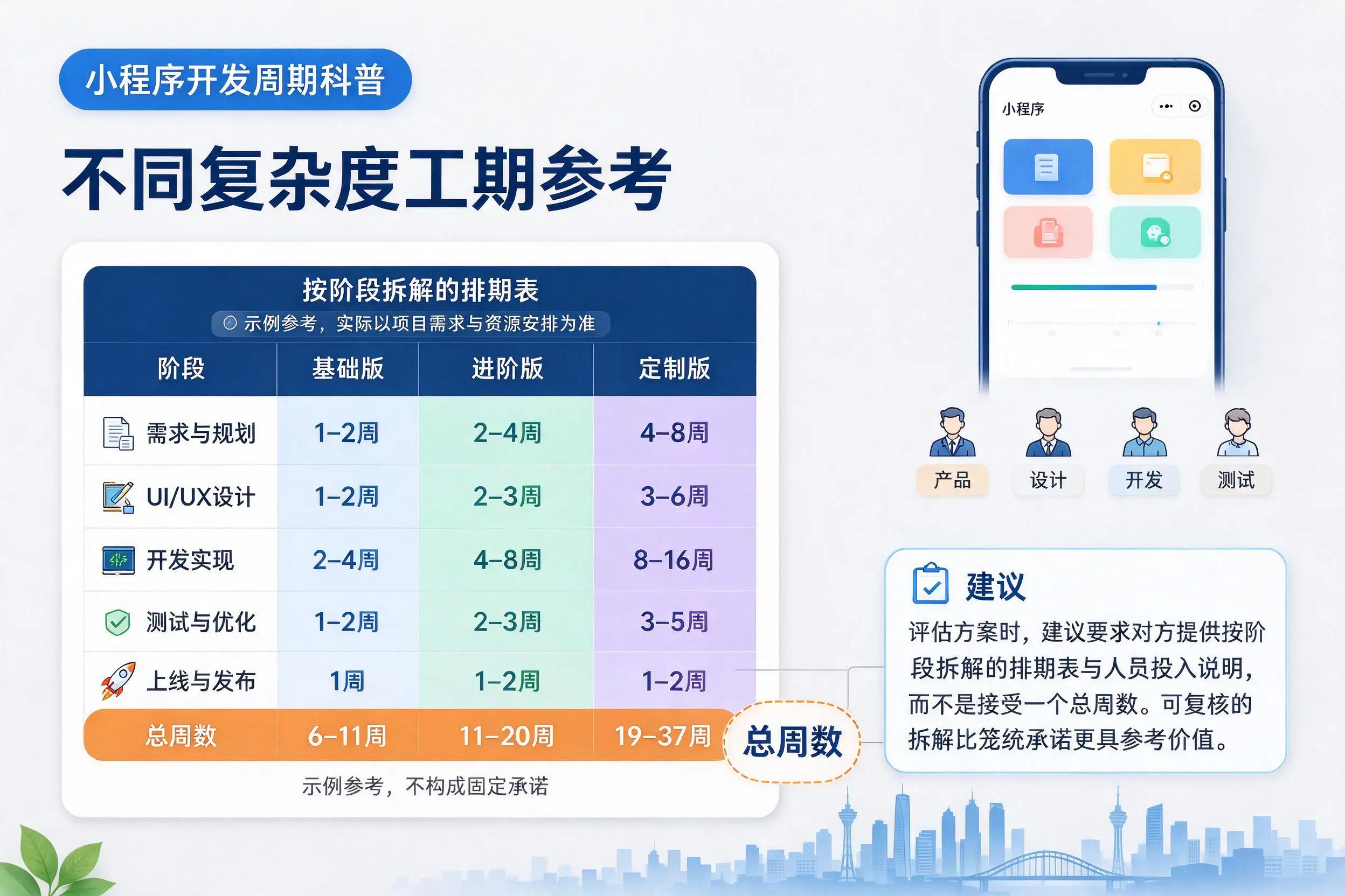 内蒙古小程序开发周期科普:不同复杂度工期参考