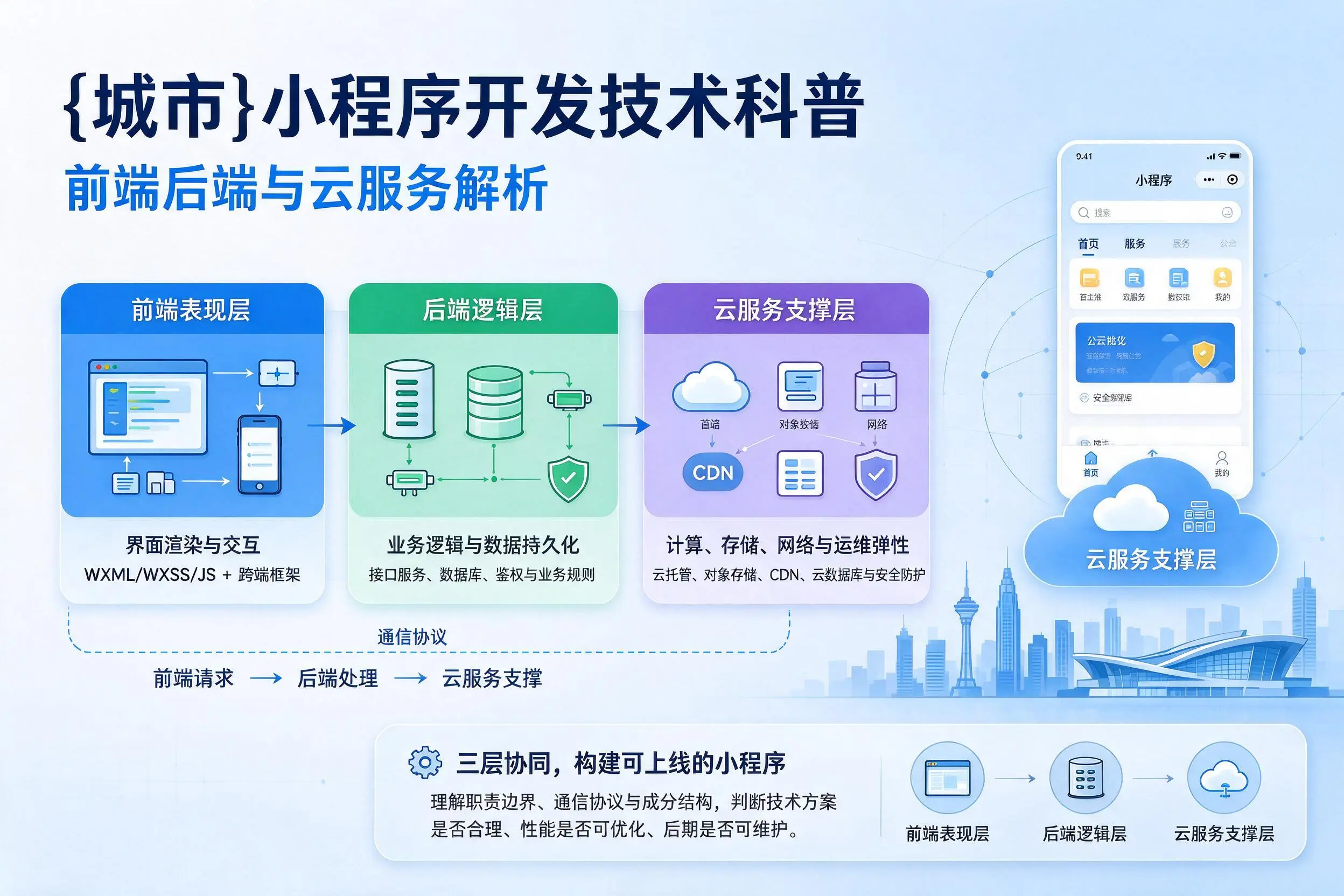 内蒙古小程序开发技术科普：前端后端与云服务解析
