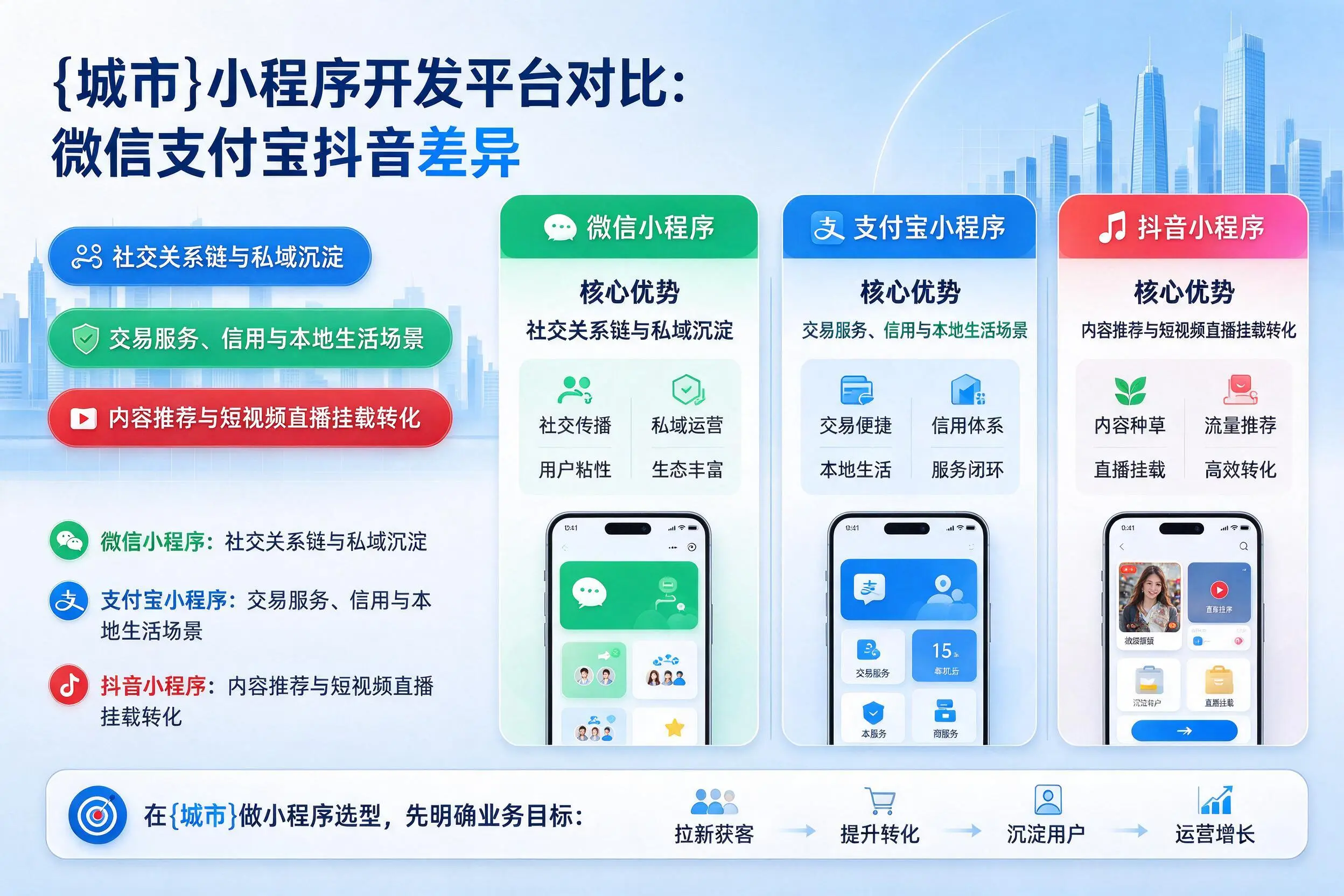 内蒙古小程序开发平台对比:微信支付宝抖音差异