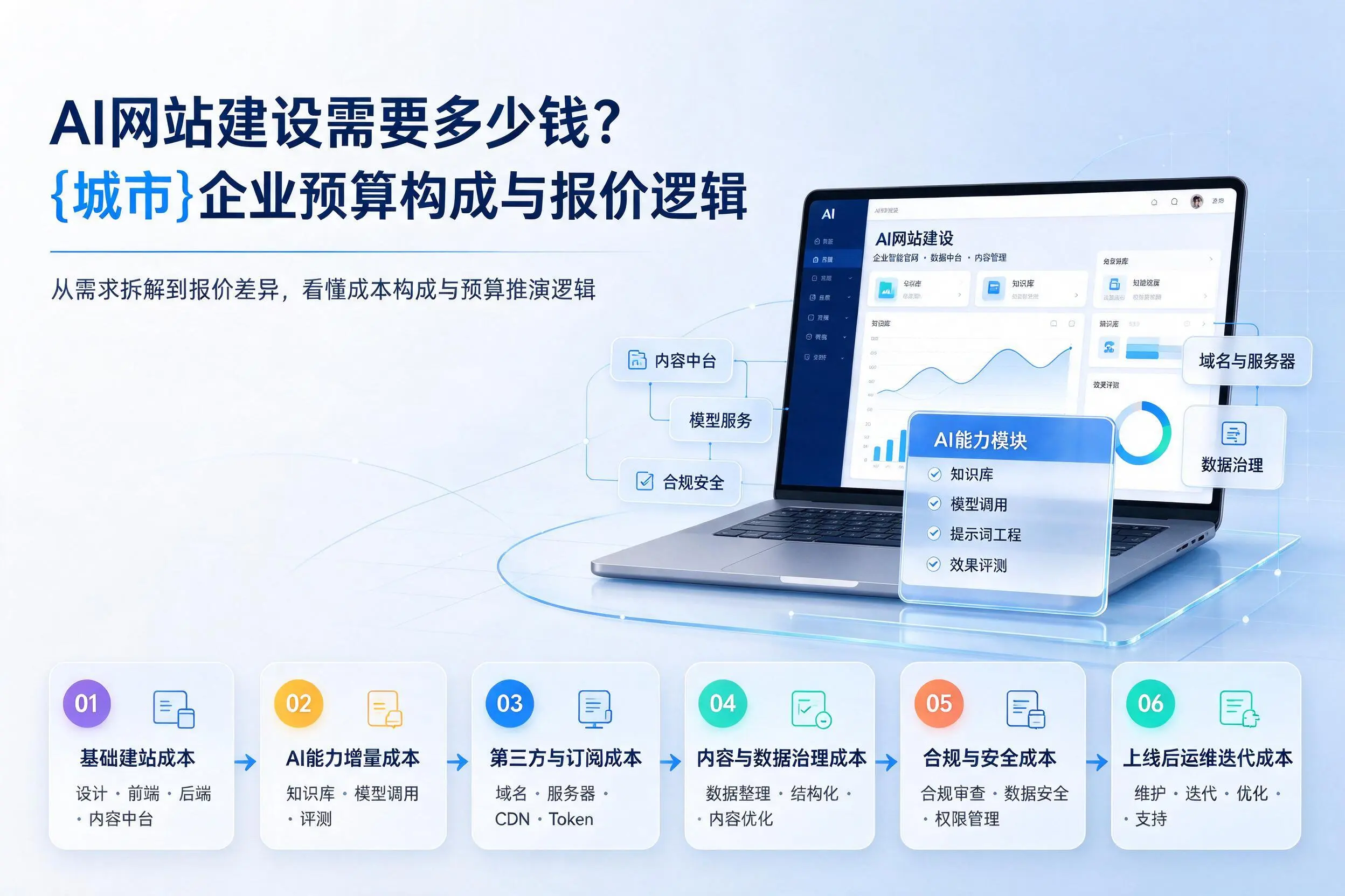 AI网站建设需要多少钱?内蒙古企业预算构成与报价逻辑