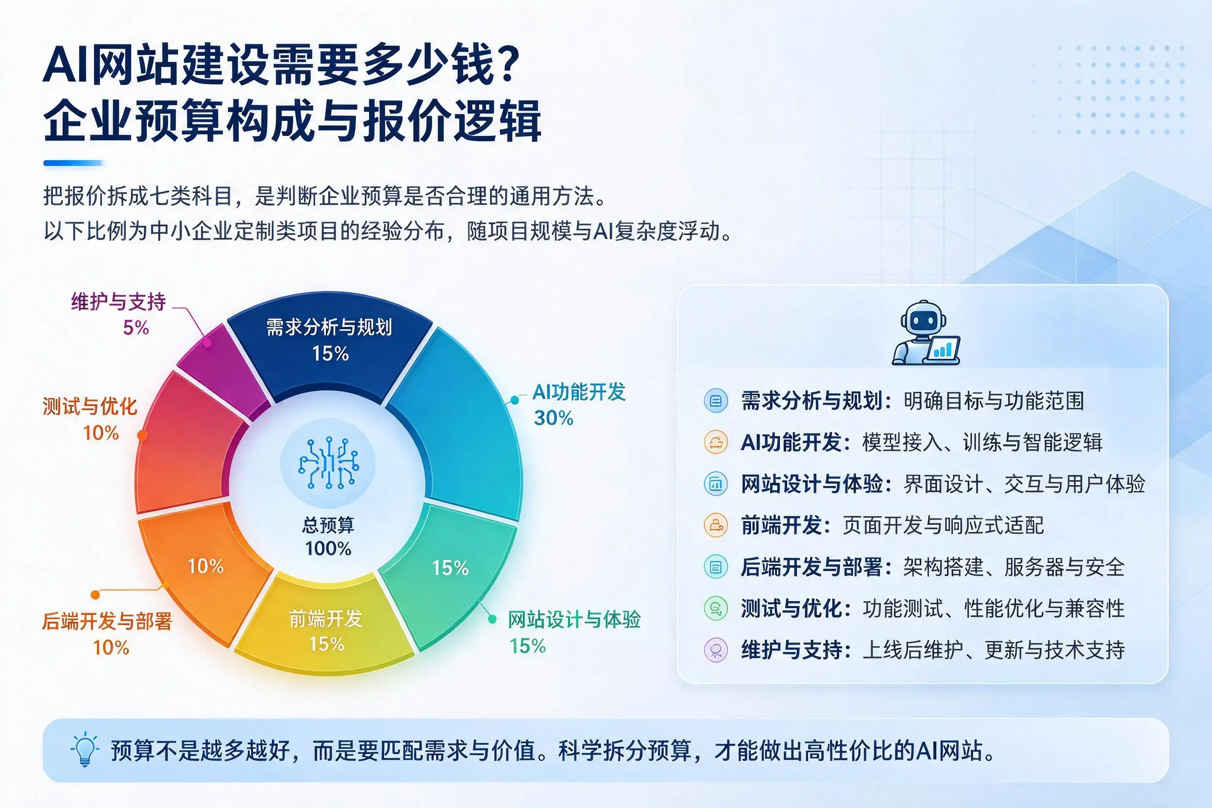 AI网站建设需要多少钱?内蒙古企业预算构成与报价逻辑