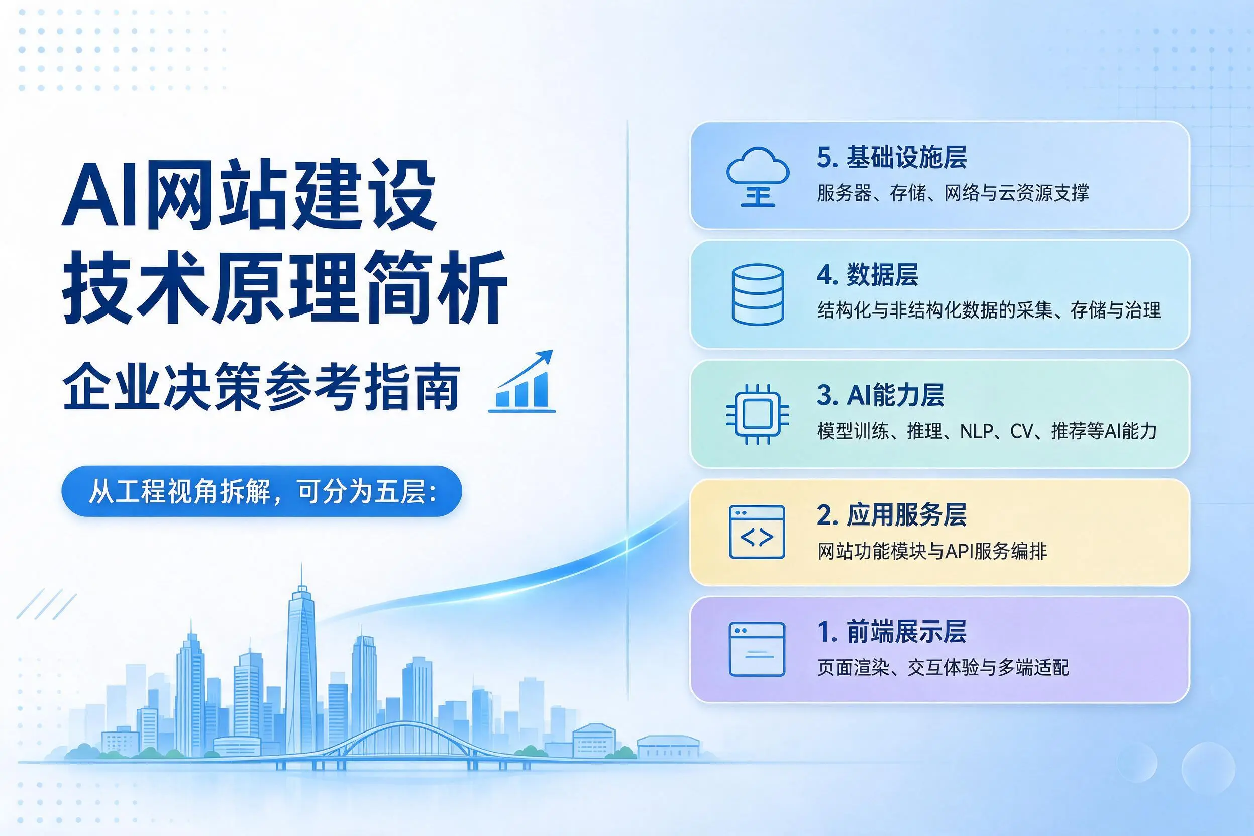 AI网站建设技术原理简析,内蒙古企业决策参考指南