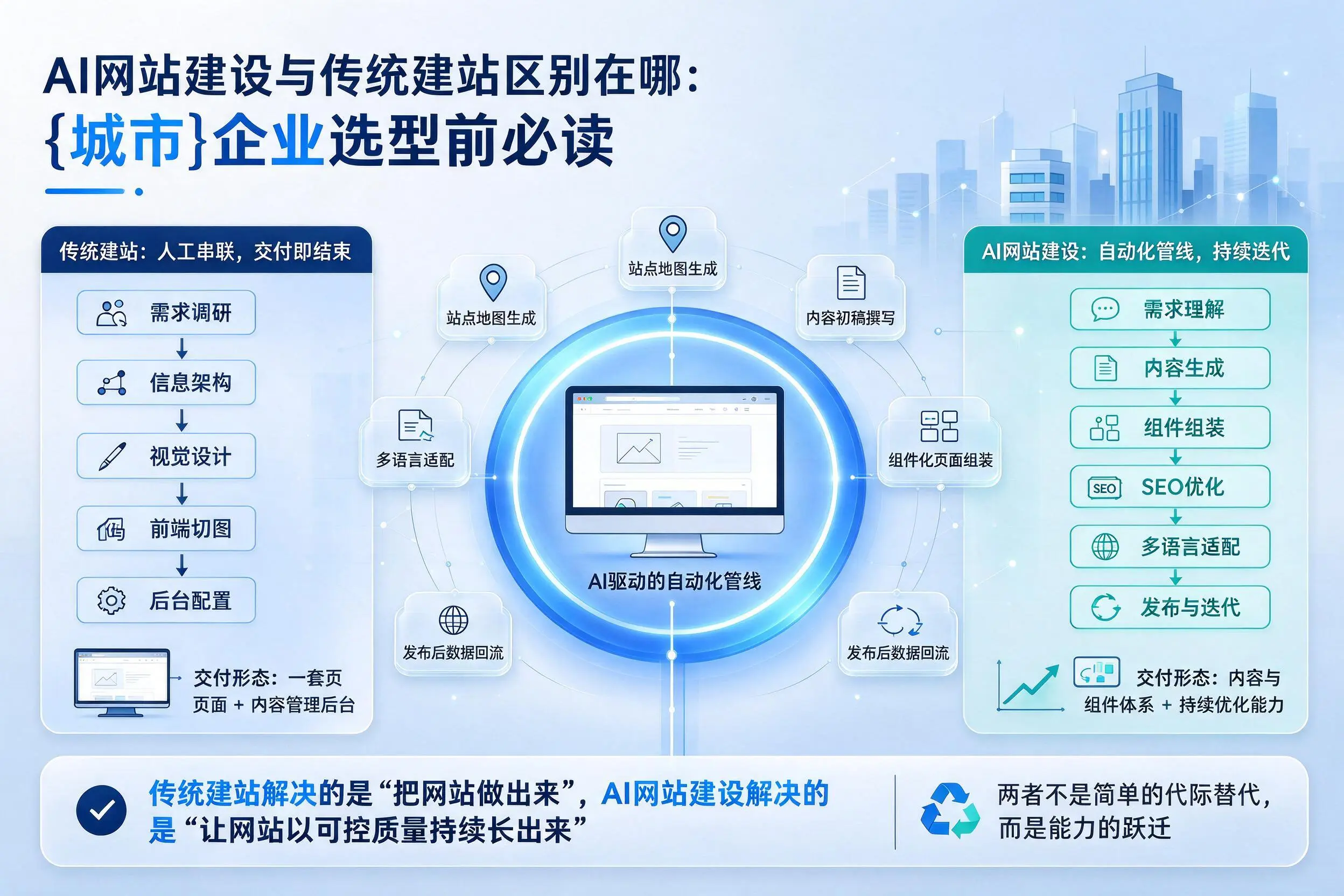 AI网站建设与传统建站区别在哪：内蒙古企业选型前必读
