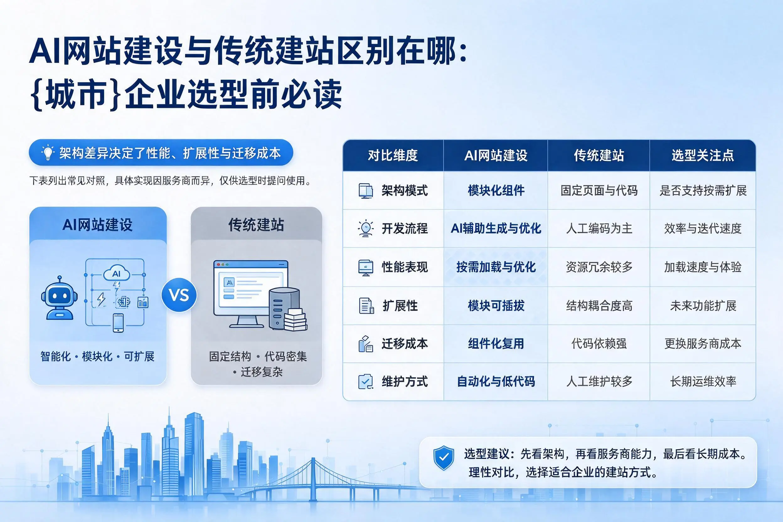 AI网站建设与传统建站区别在哪：内蒙古企业选型前必读