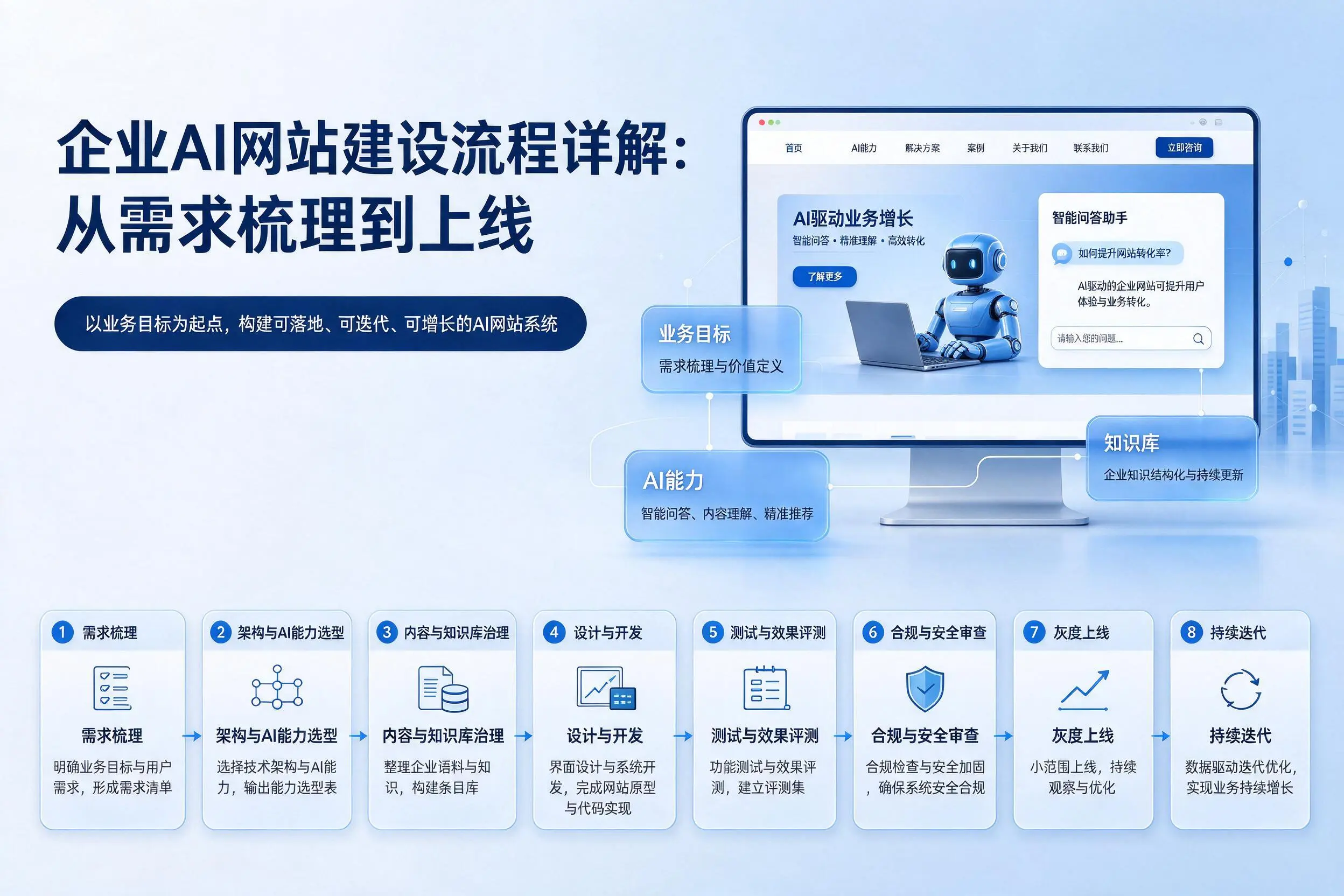 内蒙古企业AI网站建设流程详解：从需求梳理到上线
