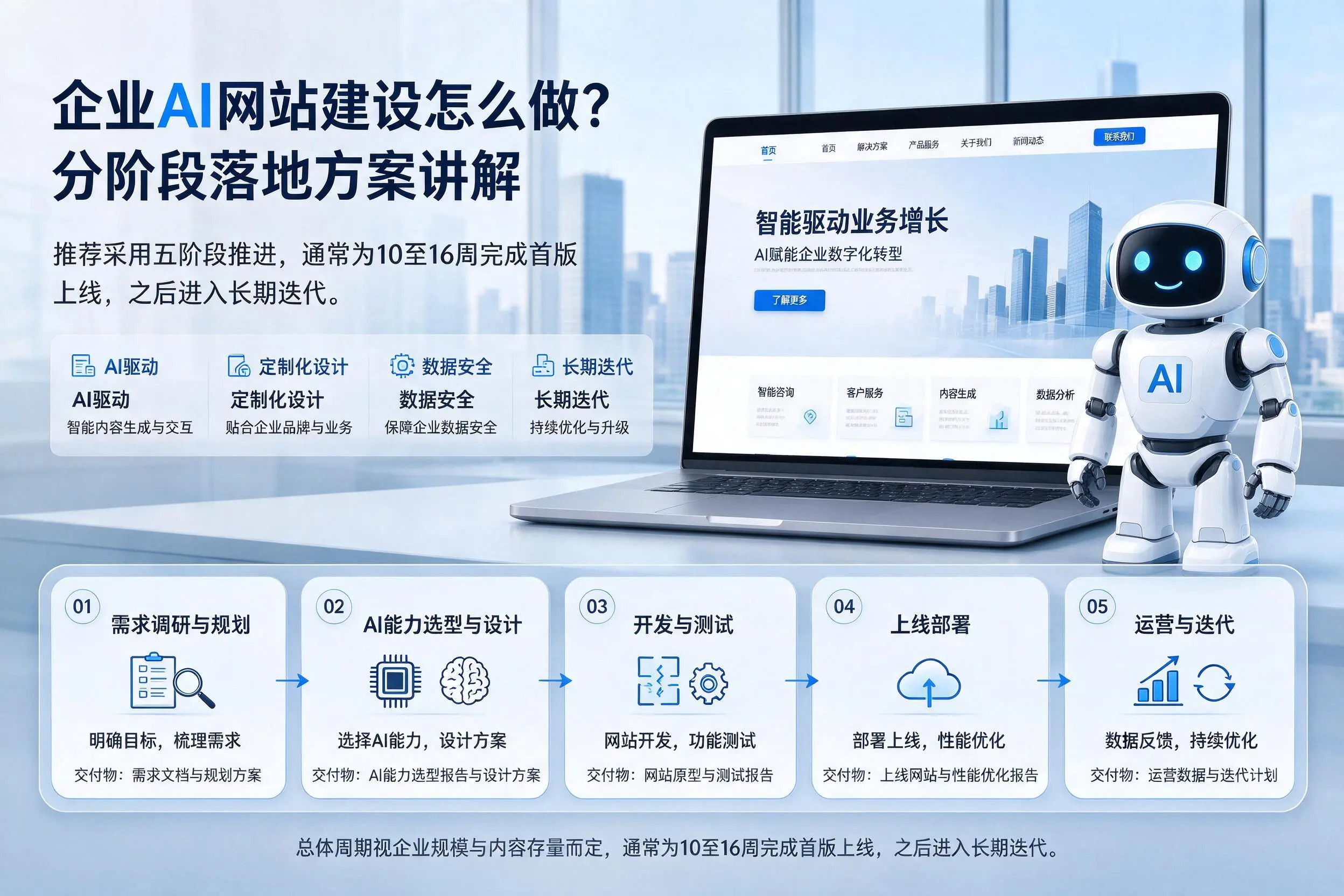 内蒙古企业AI网站建设怎么做？分阶段落地方案讲解