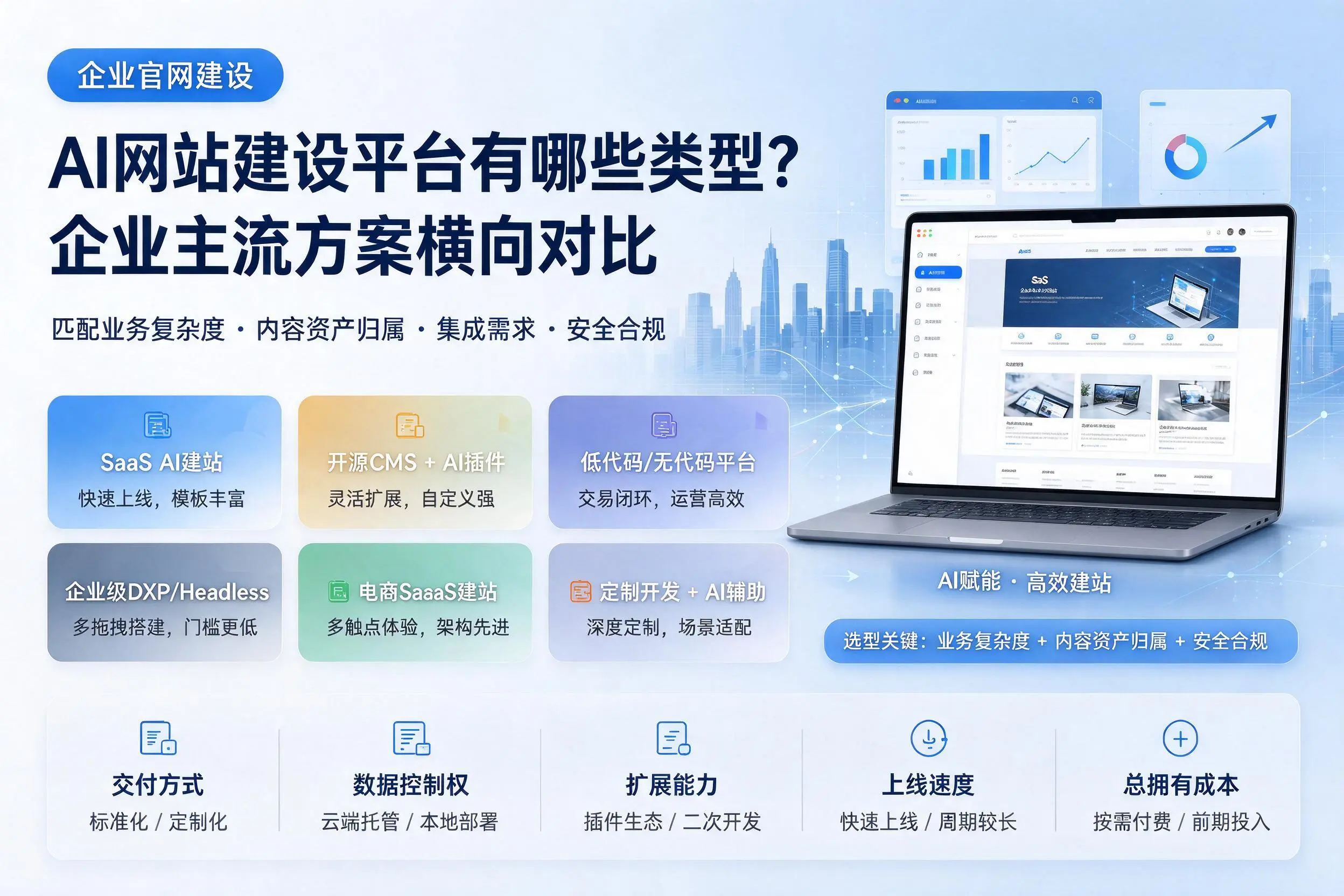 AI网站建设平台有哪些类型?内蒙古企业主流方案横向对比