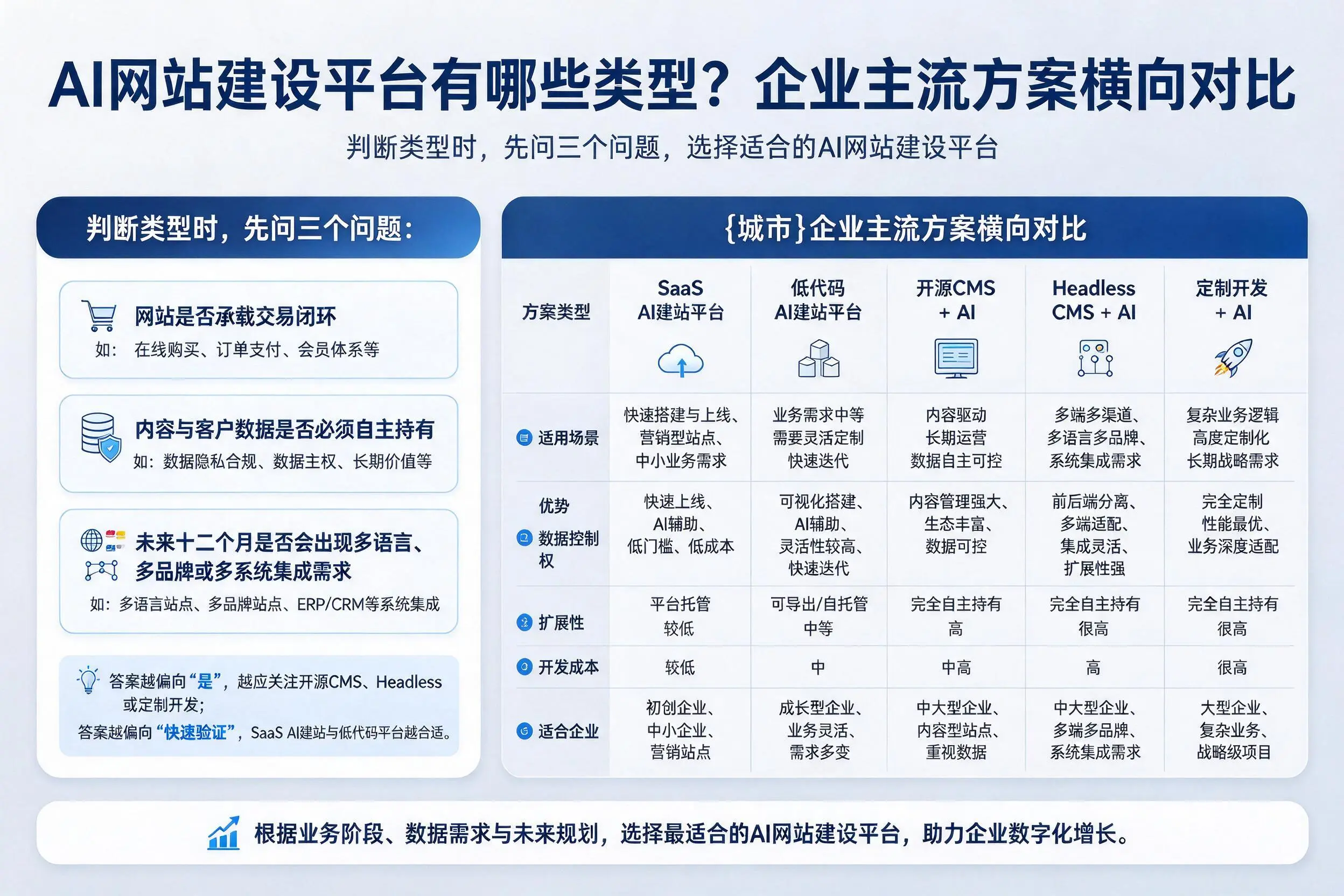 AI网站建设平台有哪些类型?内蒙古企业主流方案横向对比