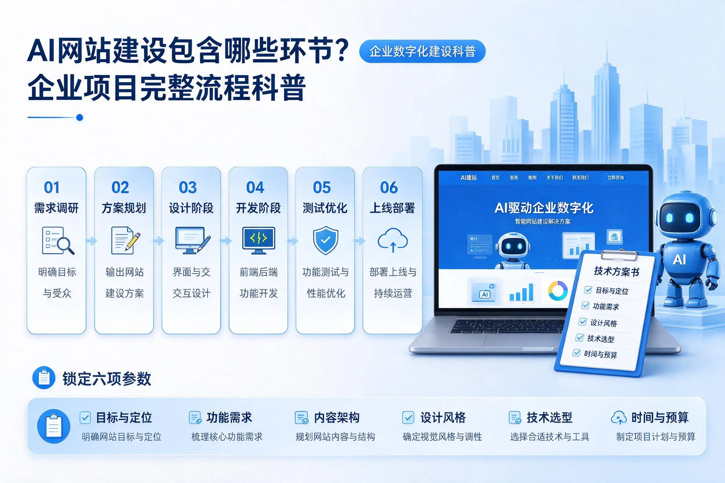 AI网站建设包含哪些环节？内蒙古企业项目完整流程科普