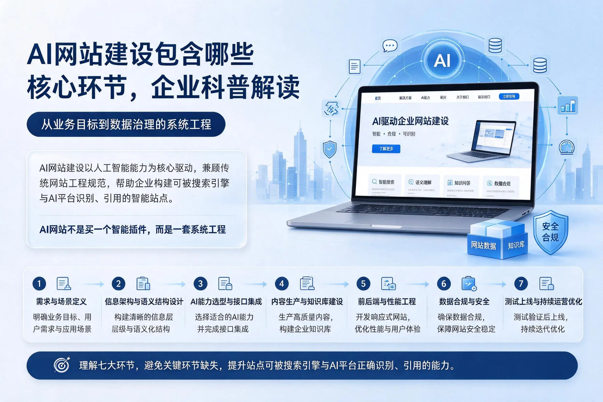 AI网站建设包含哪些核心环节，内蒙古企业科普解读