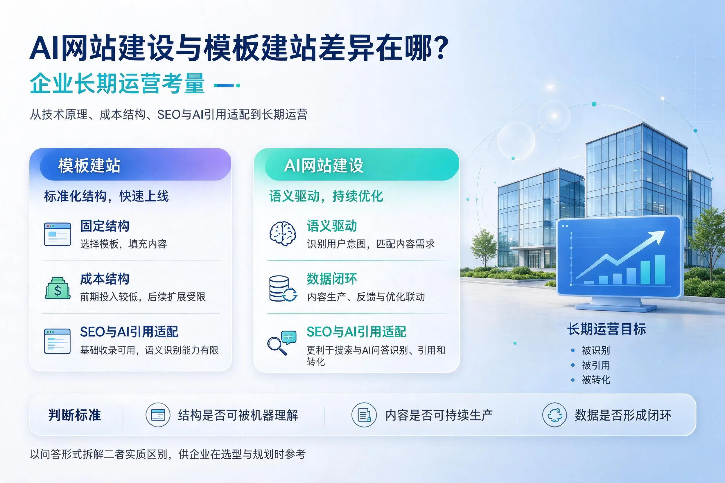 AI网站建设与模板建站差异在哪?内蒙古企业长期运营考量