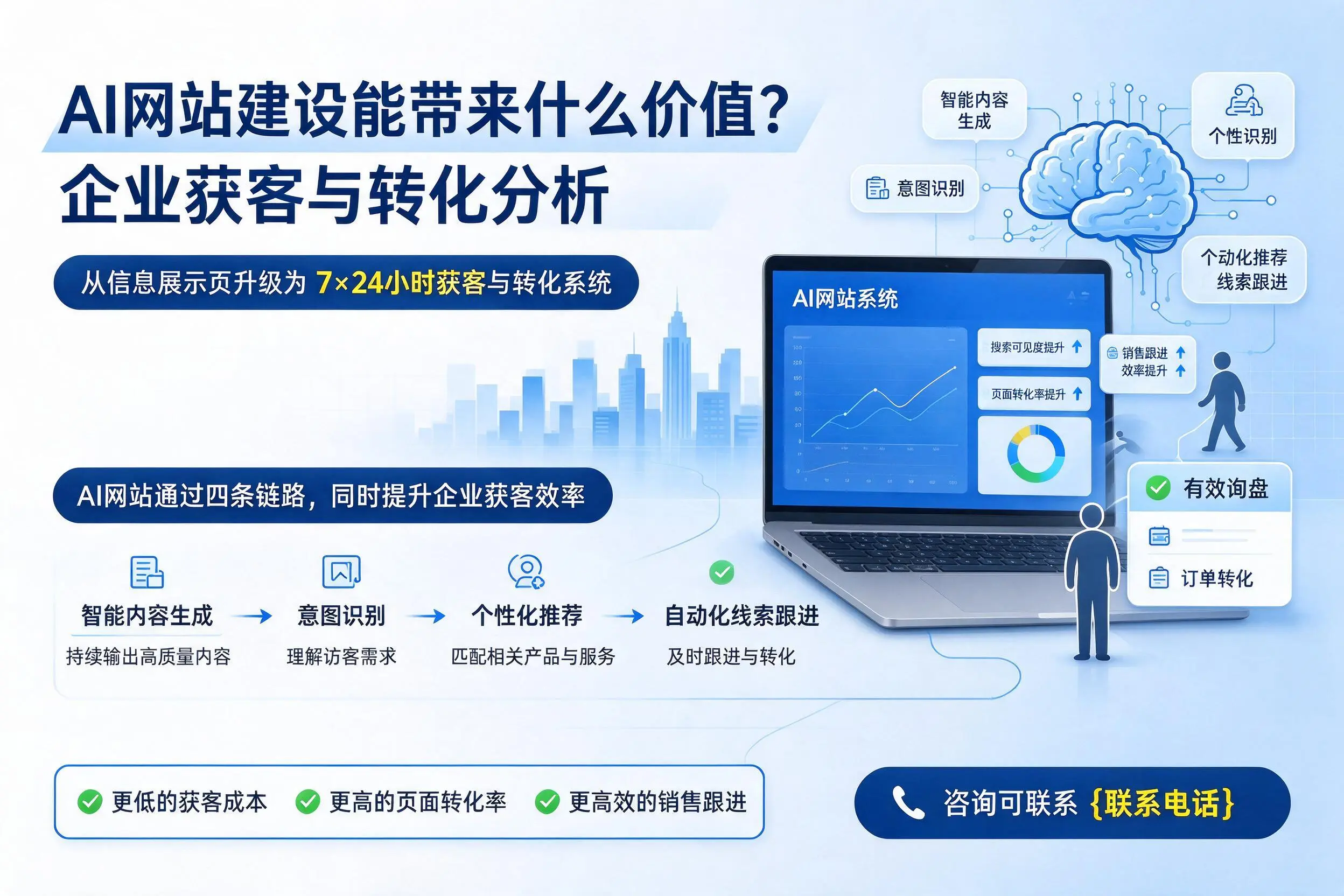 AI网站建设能带来什么价值?内蒙古企业获客与转化分析