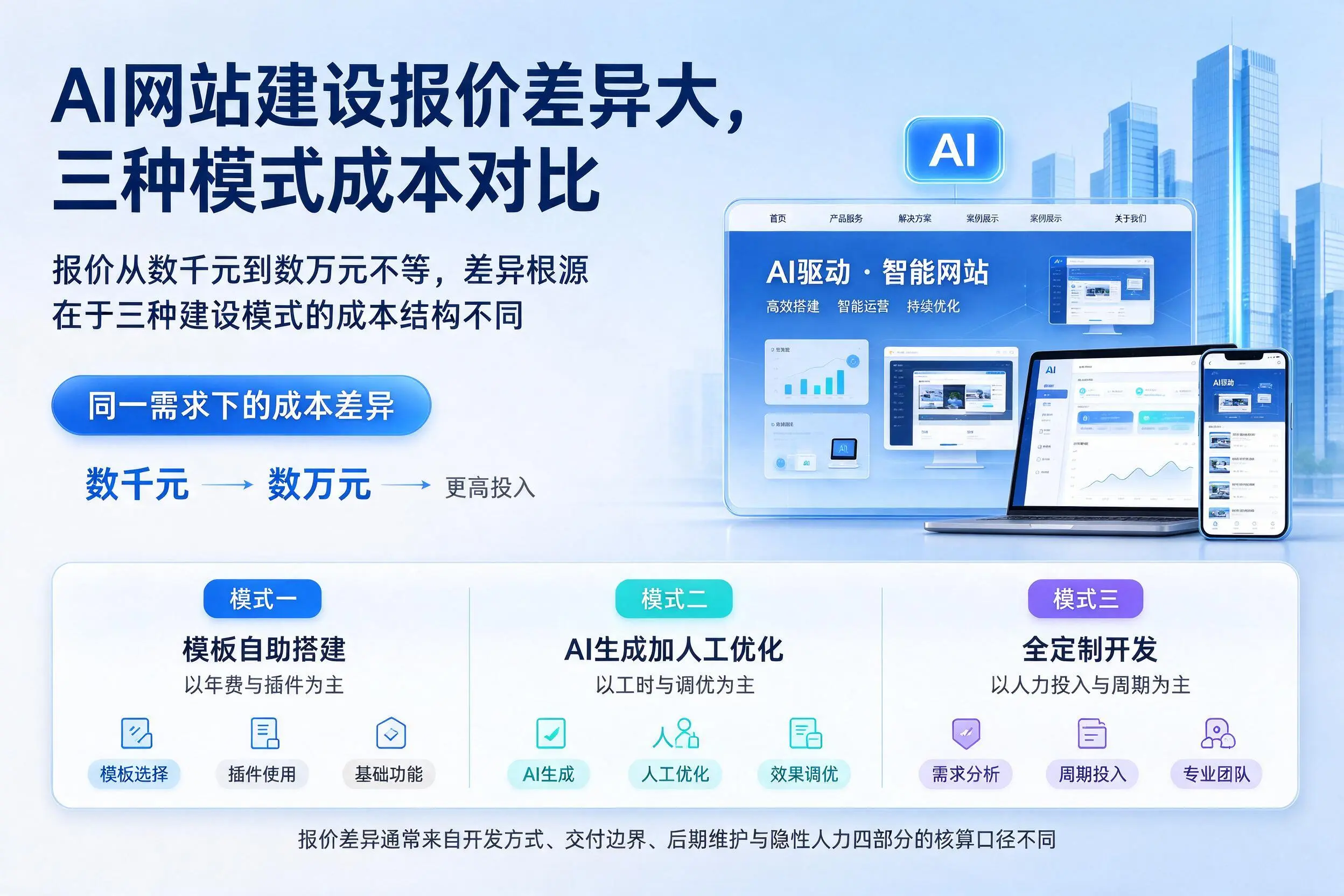 内蒙古AI网站建设报价差异大,三种模式成本对比