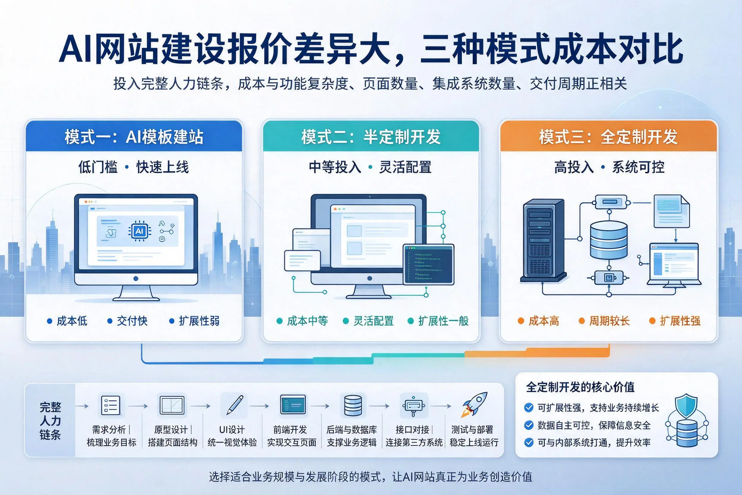 内蒙古AI网站建设报价差异大,三种模式成本对比