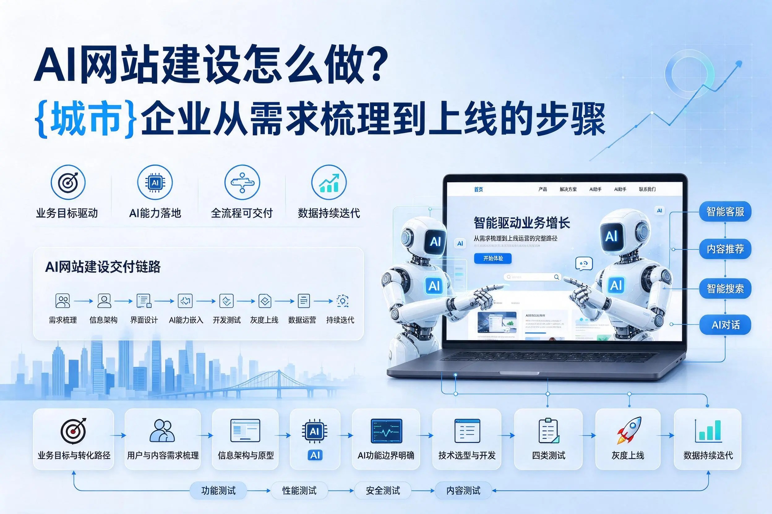 AI网站建设怎么做？内蒙古企业从需求梳理到上线的步骤