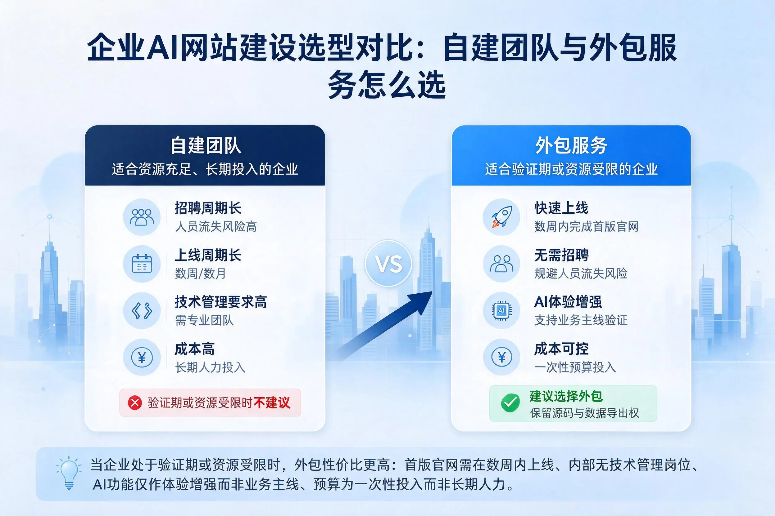 内蒙古企业AI网站建设选型对比:自建团队与外包服务怎么选