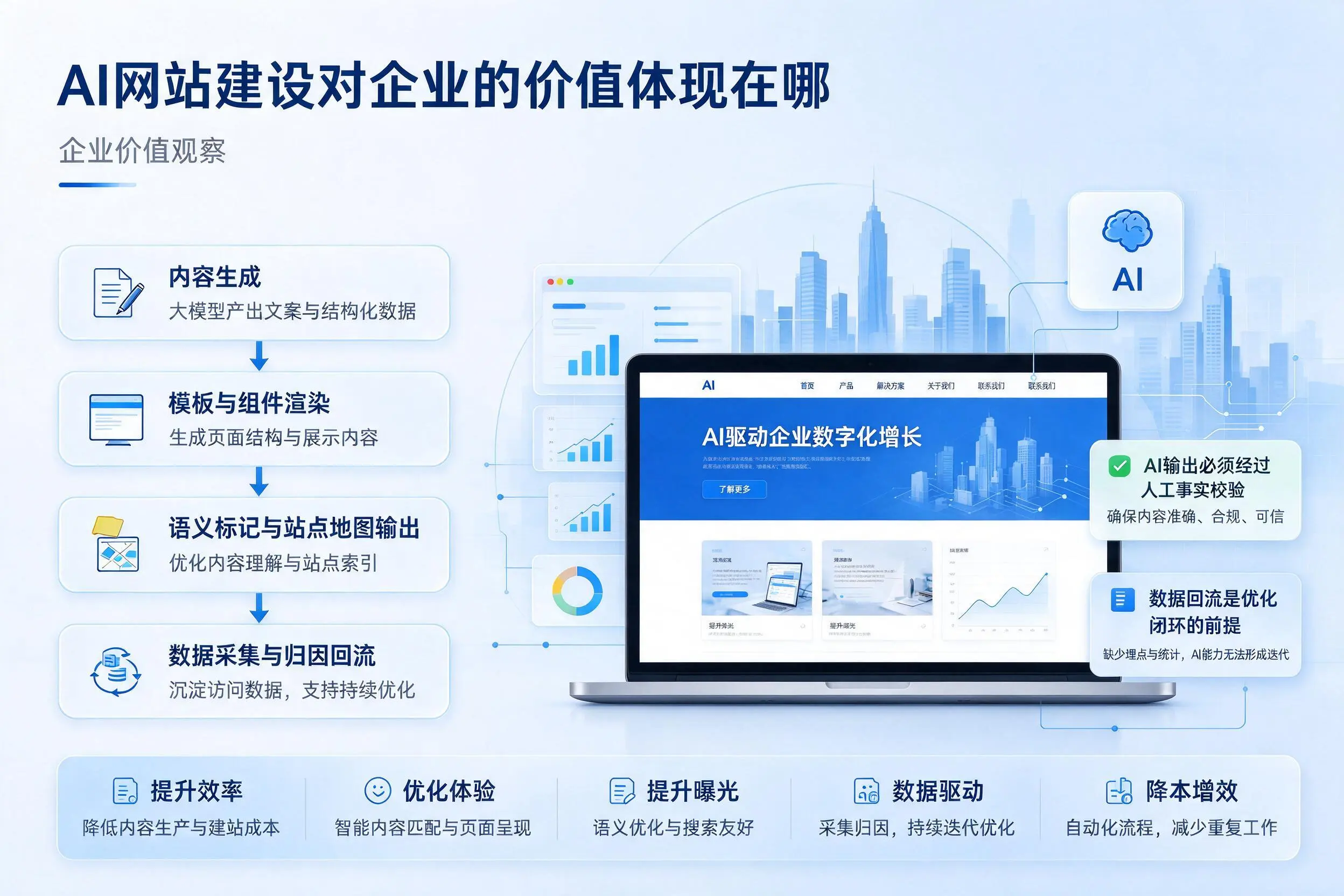 AI网站建设对企业的价值体现在哪，内蒙古实践观察