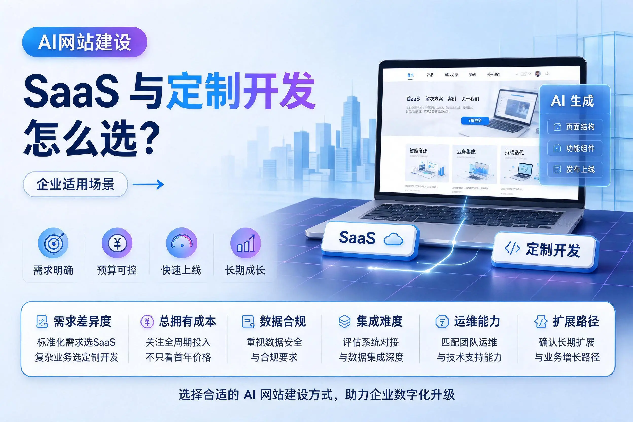 AI网站建设SaaS与定制开发怎么选?内蒙古企业适用场景